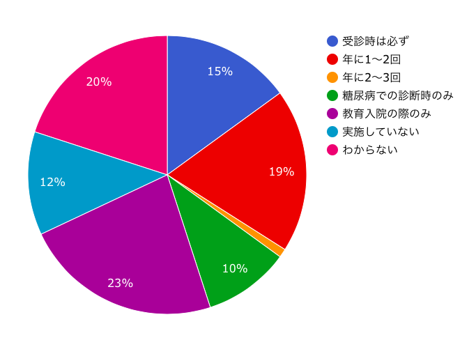 糖尿病の基本